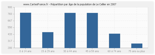 Répartition par âge de la population de Le Cellier en 2007
